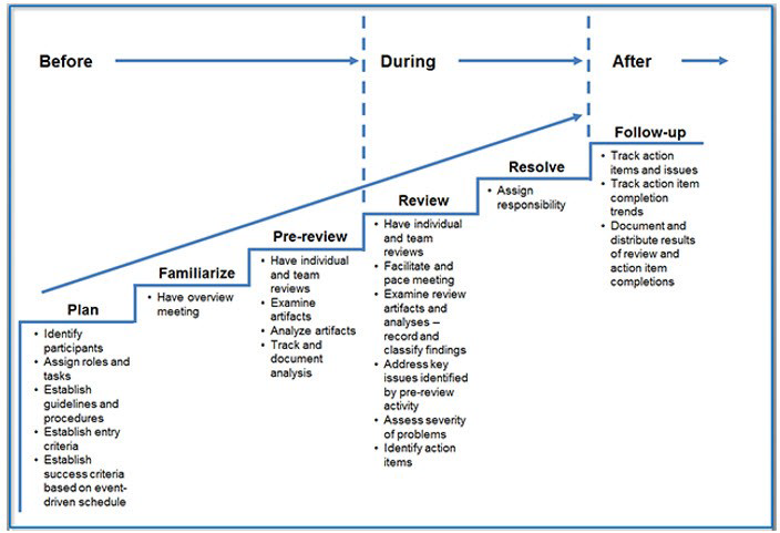 Image of the Technical Review Process